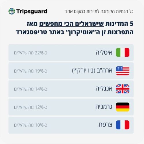יעד התיירות המוביל בחיפושי ישראלים מאז הפרוץ וריאנט האומיקרון - איטליה